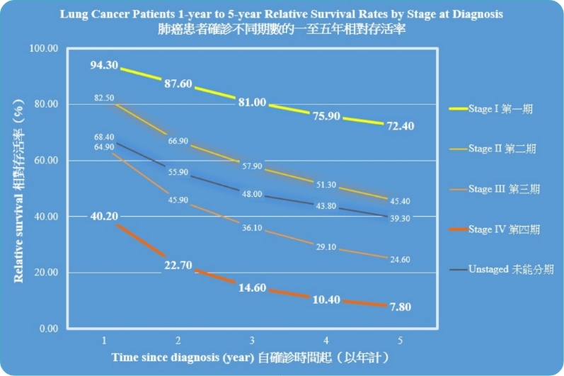 Lung Cancer Statistics in Hong Kong